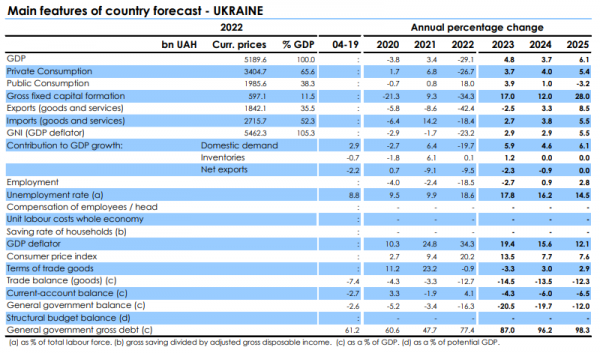 
"Здивувала потенціалом зростання". Єврокомісія оновила прогноз української економіки 