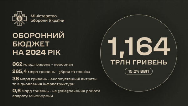 
Міноборони показало свій бюджет з розбивкою за напрямами 